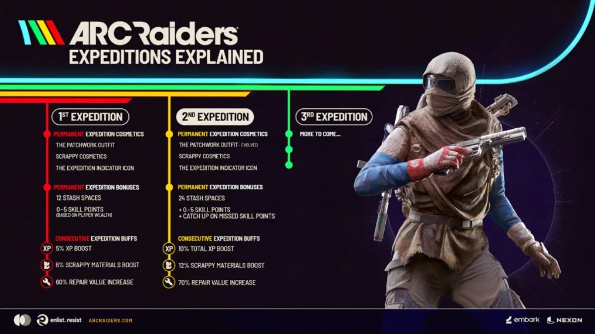 ARC Raiders Expeditions Explained infographic showing rewards for 1st, 2nd, and 3rd expeditions including XP boosts and stash spaces.